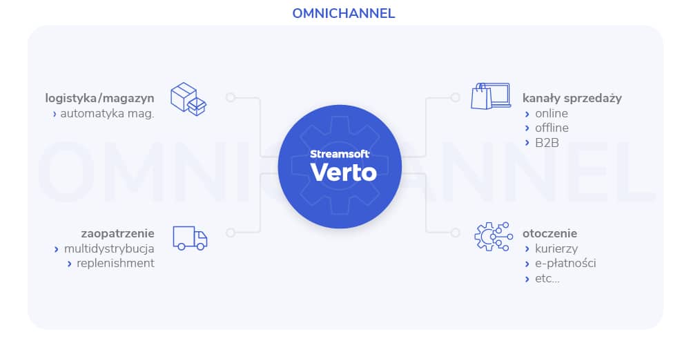 Omnichannel infografika